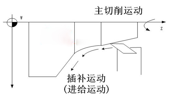 概括普車和數控車的基本特征與加工范圍